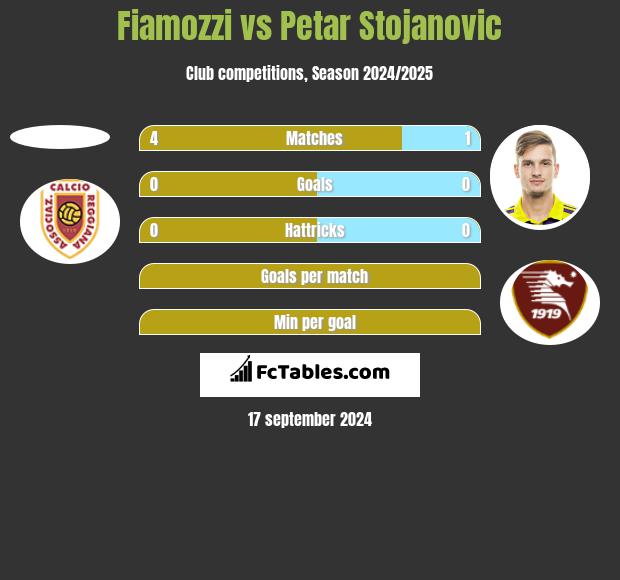 Fiamozzi vs Petar Stojanovic h2h player stats