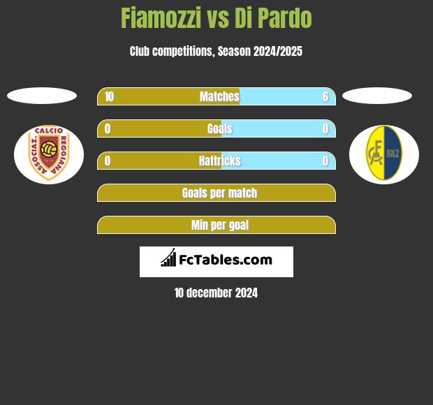 Fiamozzi vs Di Pardo h2h player stats