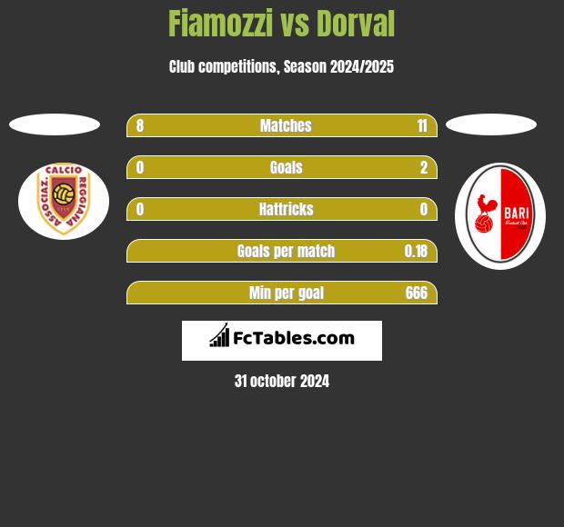 Fiamozzi vs Dorval h2h player stats