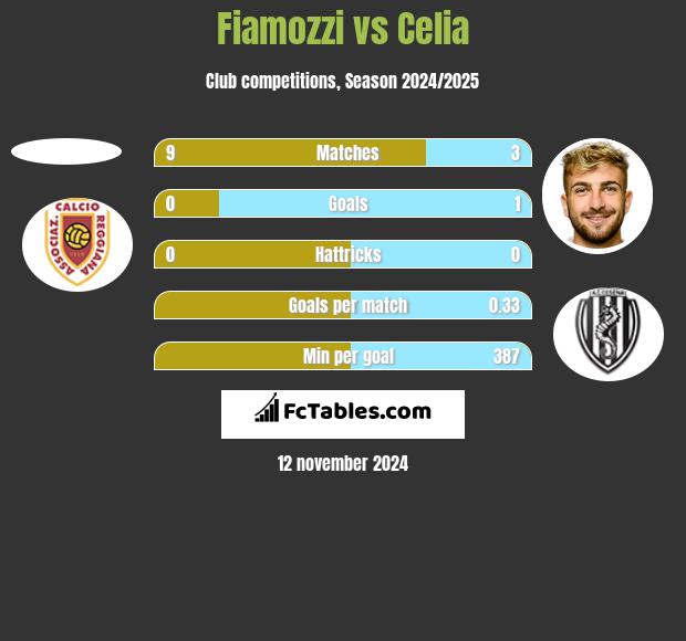 Fiamozzi vs Celia h2h player stats