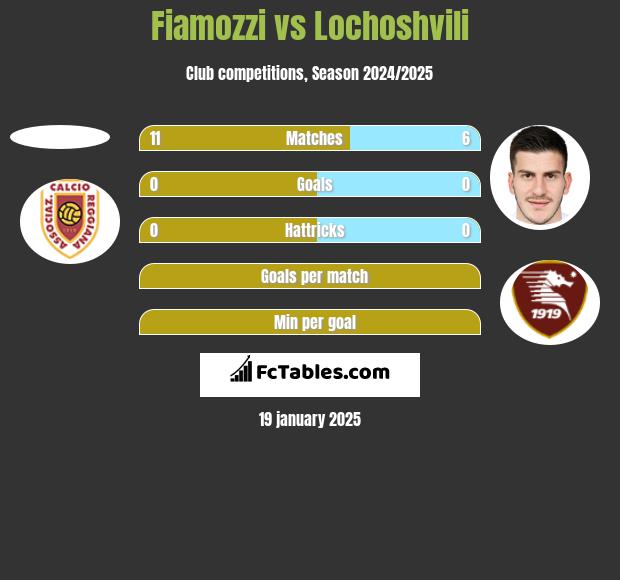 Fiamozzi vs Lochoshvili h2h player stats