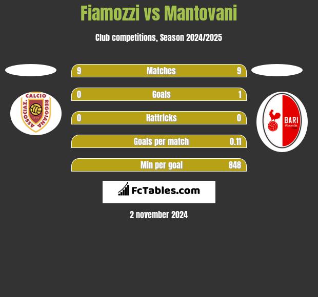 Fiamozzi vs Mantovani h2h player stats