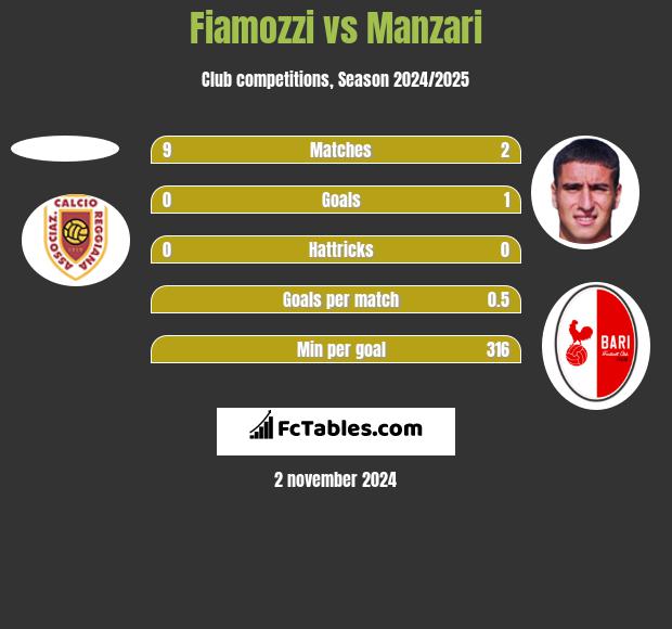 Fiamozzi vs Manzari h2h player stats