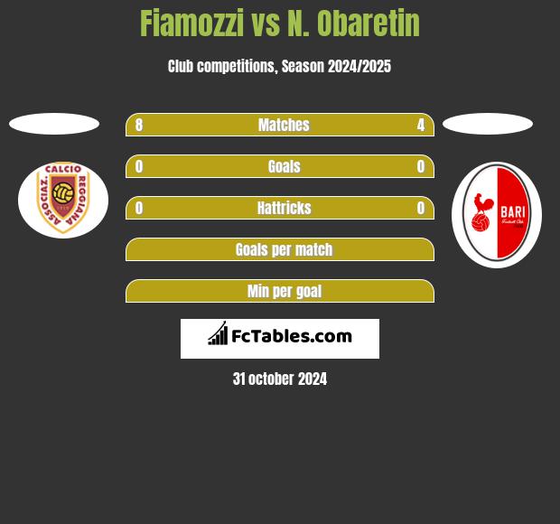 Fiamozzi vs N. Obaretin h2h player stats