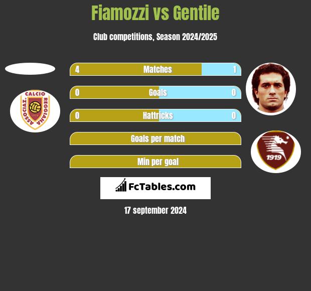 Fiamozzi vs Gentile h2h player stats