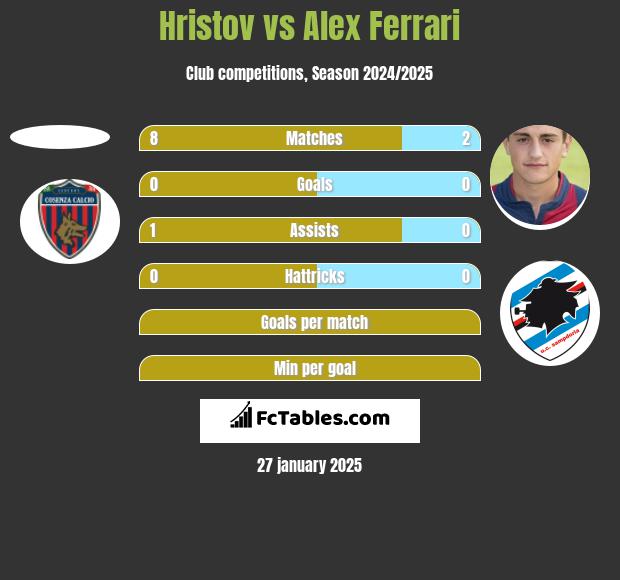 Hristov vs Alex Ferrari h2h player stats