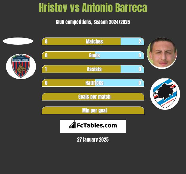 Hristov vs Antonio Barreca h2h player stats