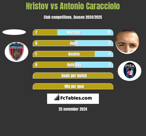 Hristov vs Antonio Caracciolo h2h player stats