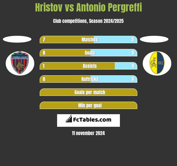 Hristov vs Antonio Pergreffi h2h player stats