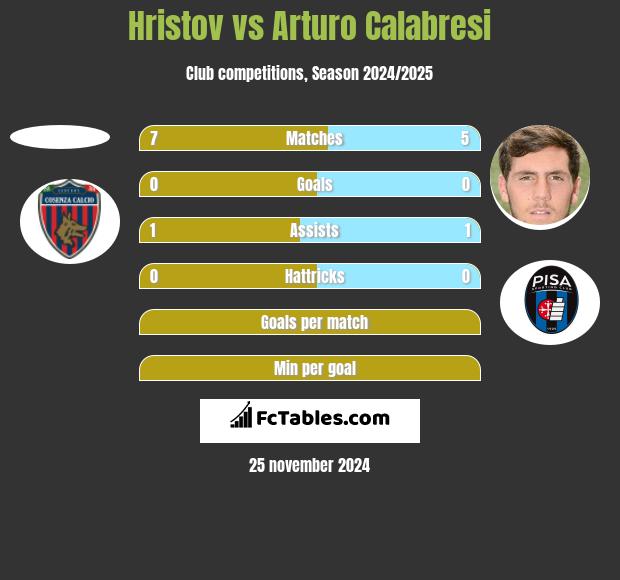 Hristov vs Arturo Calabresi h2h player stats