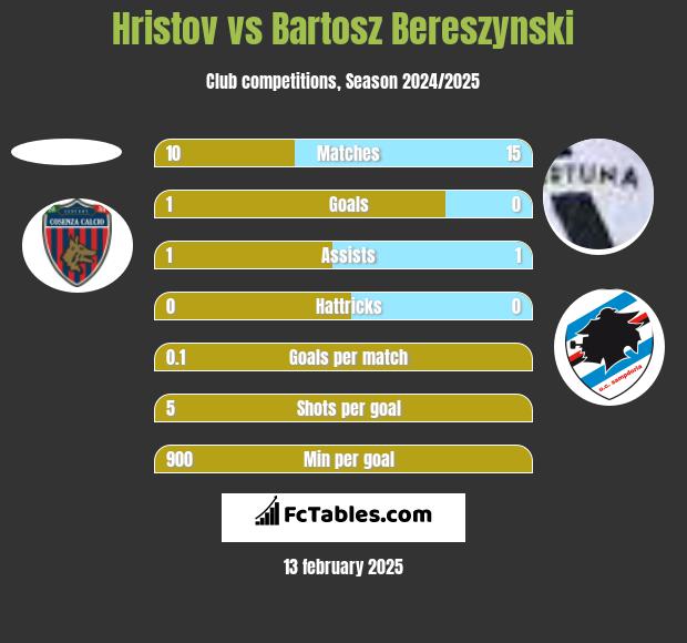 Hristov vs Bartosz Bereszyński h2h player stats