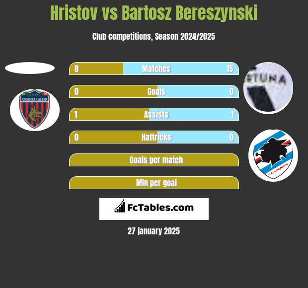 Hristov vs Bartosz Bereszynski h2h player stats