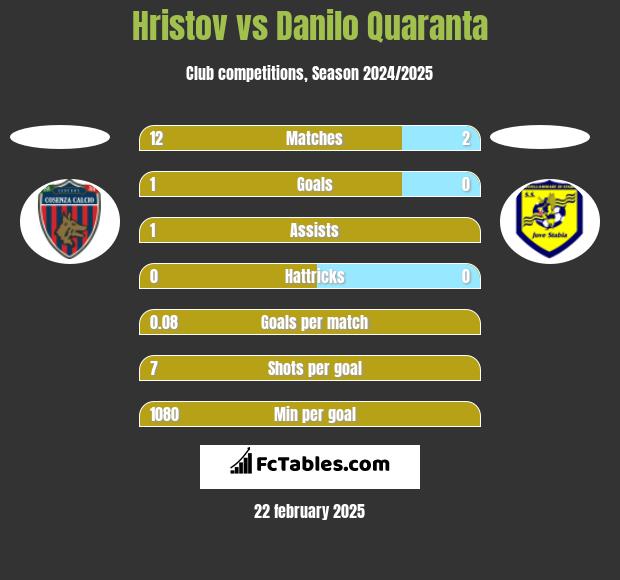 Hristov vs Danilo Quaranta h2h player stats