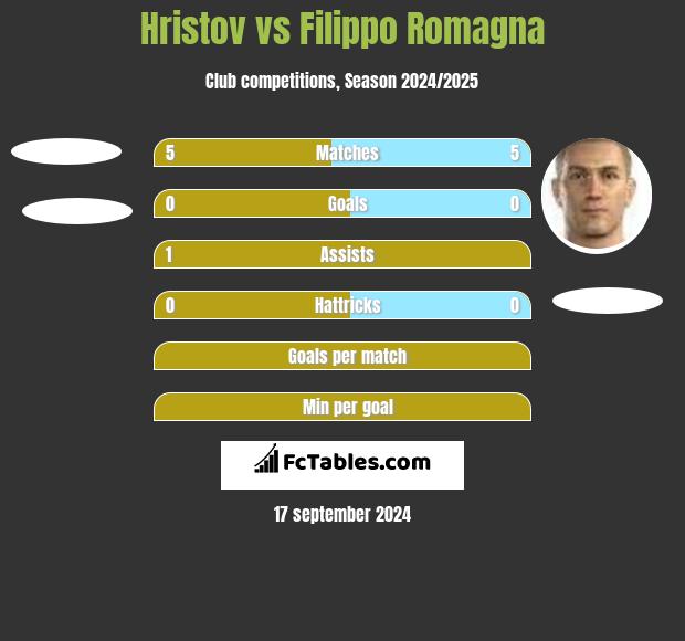 Hristov vs Filippo Romagna h2h player stats