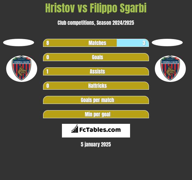 Hristov vs Filippo Sgarbi h2h player stats