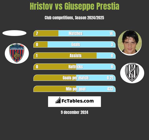 Hristov vs Giuseppe Prestia h2h player stats