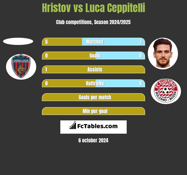 Hristov vs Luca Ceppitelli h2h player stats