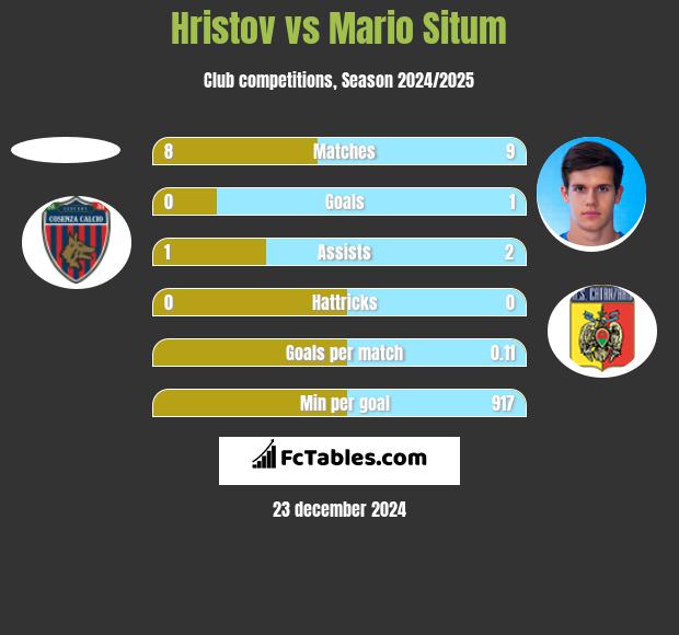 Hristov vs Mario Situm h2h player stats