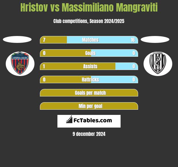 Hristov vs Massimiliano Mangraviti h2h player stats