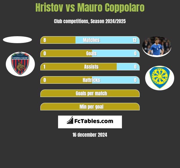 Hristov vs Mauro Coppolaro h2h player stats