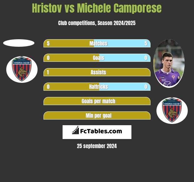 Hristov vs Michele Camporese h2h player stats