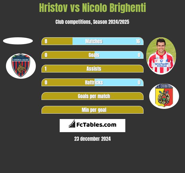 Hristov vs Nicolo Brighenti h2h player stats