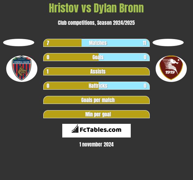 Hristov vs Dylan Bronn h2h player stats