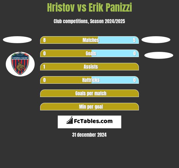 Hristov vs Erik Panizzi h2h player stats