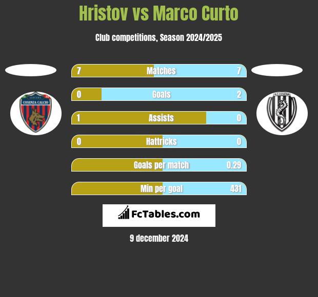 Hristov vs Marco Curto h2h player stats