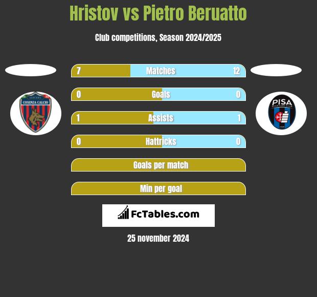 Hristov vs Pietro Beruatto h2h player stats