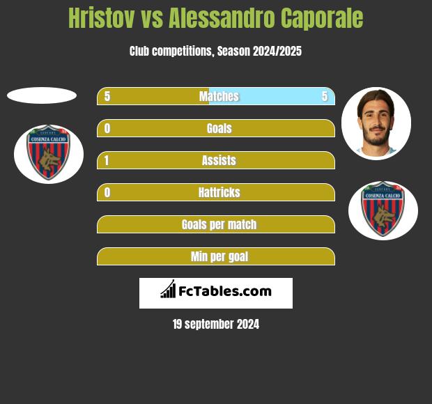 Hristov vs Alessandro Caporale h2h player stats