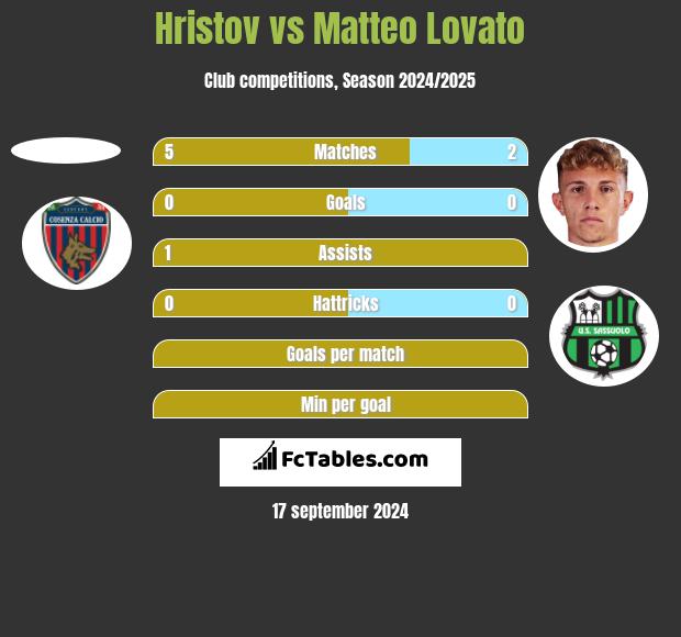 Hristov vs Matteo Lovato h2h player stats