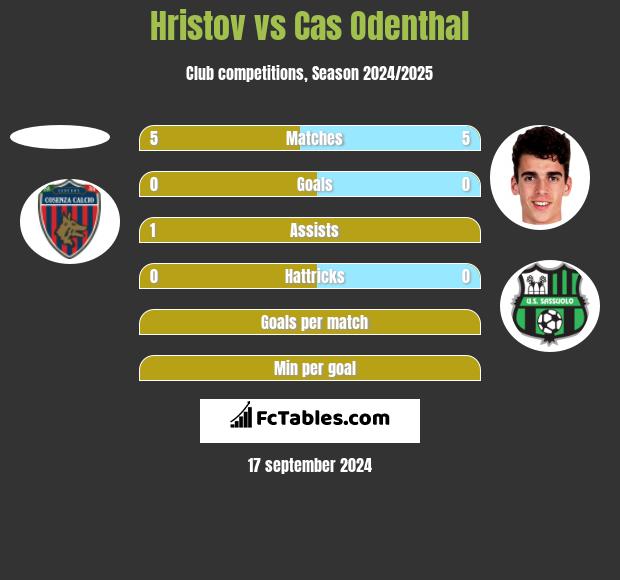 Hristov vs Cas Odenthal h2h player stats