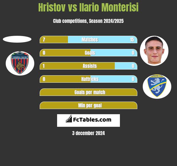 Hristov vs Ilario Monterisi h2h player stats