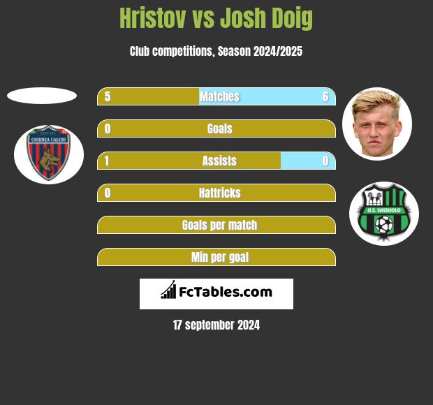 Hristov vs Josh Doig h2h player stats