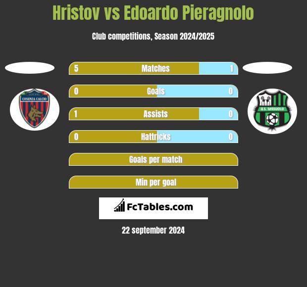 Hristov vs Edoardo Pieragnolo h2h player stats