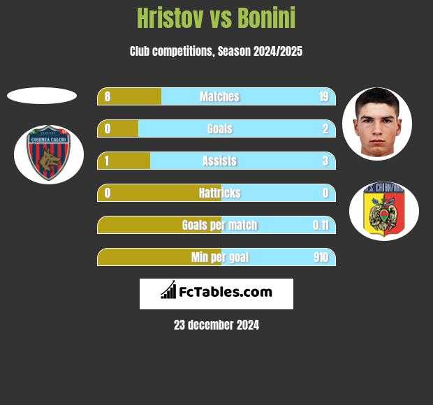 Hristov vs Bonini h2h player stats