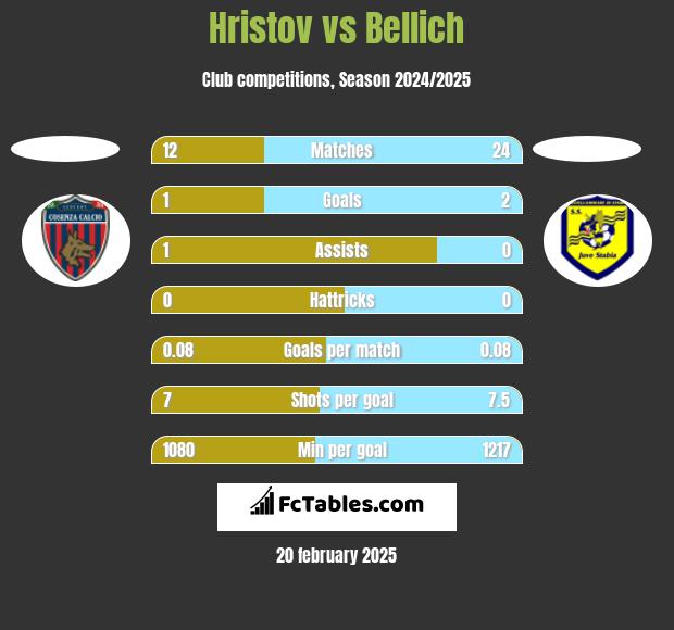 Hristov vs Bellich h2h player stats