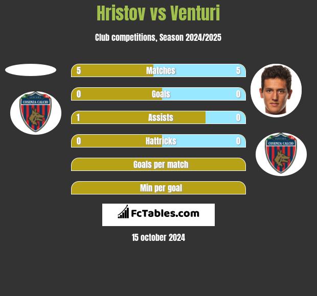 Hristov vs Venturi h2h player stats