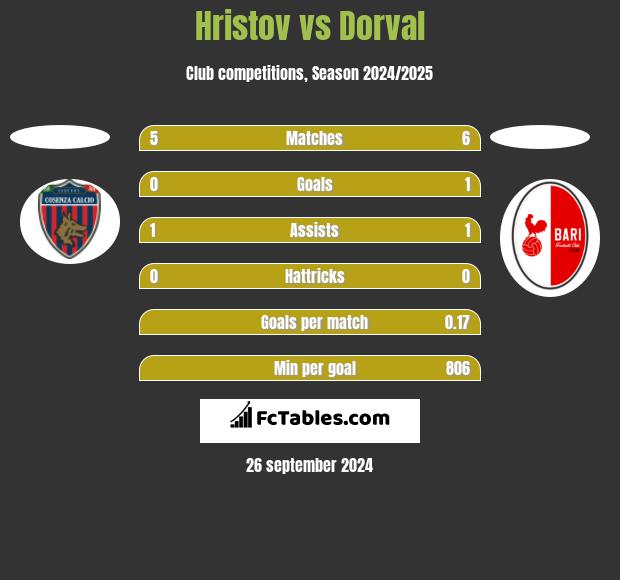 Hristov vs Dorval h2h player stats