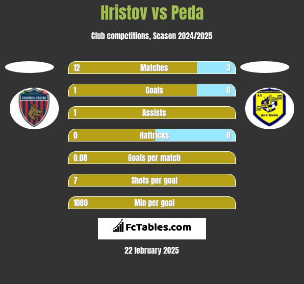 Hristov vs Peda h2h player stats