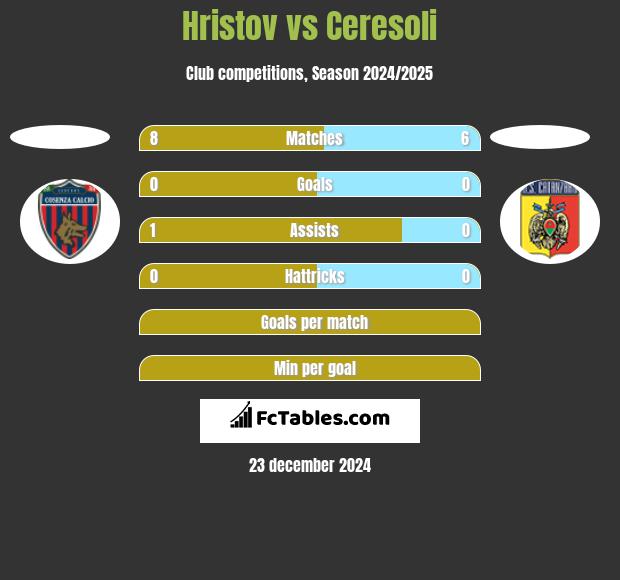 Hristov vs Ceresoli h2h player stats