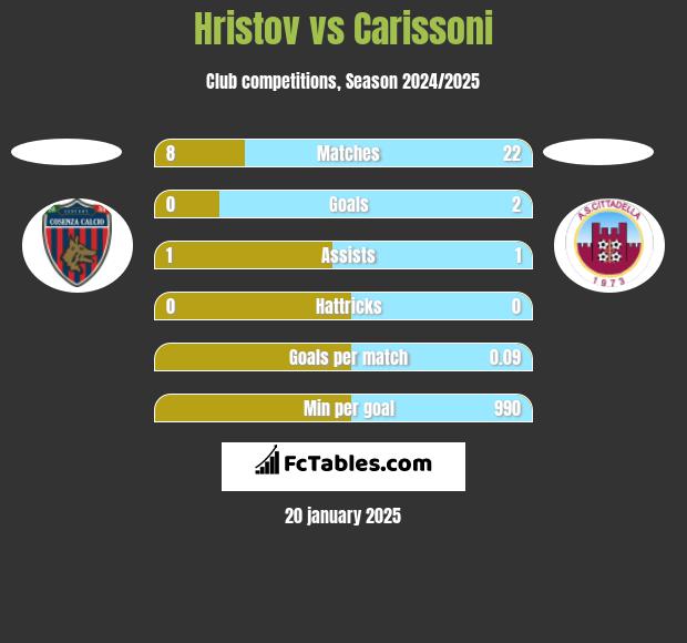 Hristov vs Carissoni h2h player stats