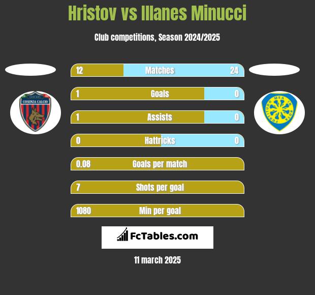 Hristov vs Illanes Minucci h2h player stats