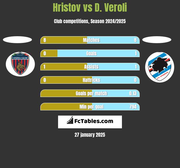 Hristov vs D. Veroli h2h player stats