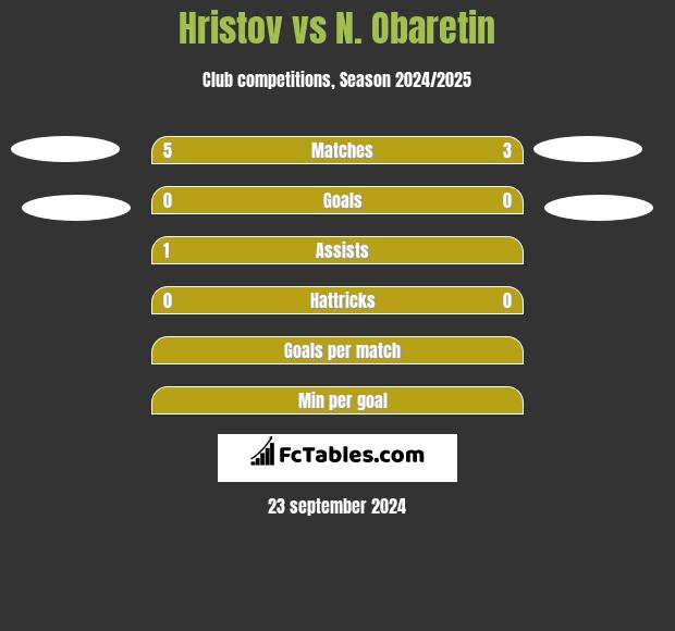 Hristov vs N. Obaretin h2h player stats