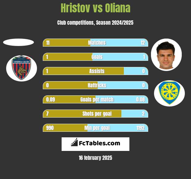 Hristov vs Oliana h2h player stats