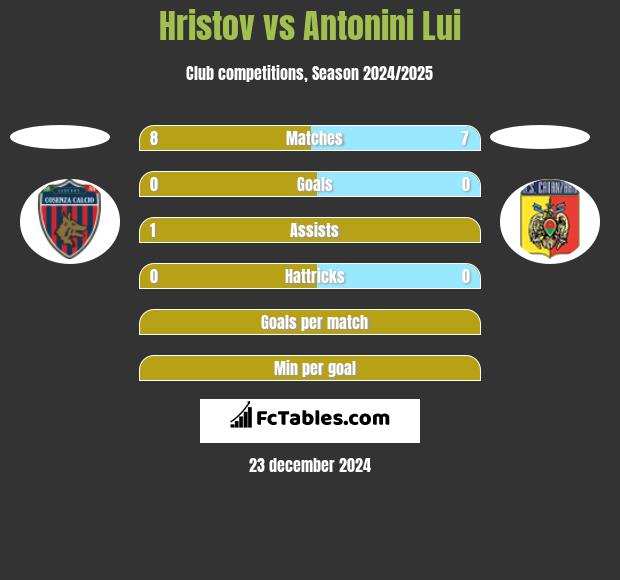 Hristov vs Antonini Lui h2h player stats