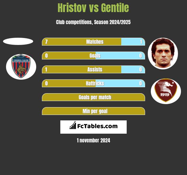 Hristov vs Gentile h2h player stats