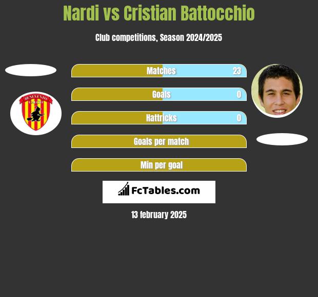 Nardi vs Cristian Battocchio h2h player stats